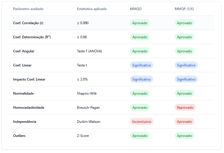 Tabela Resumo Detalhada - EasyLin